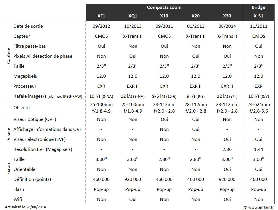 Gamme Fuji X - Compacts 2014